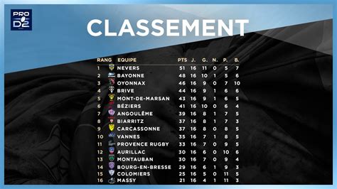 It is operated by ligue nationale de rugby (lnr) which also runs the division directly above, the first division top 14. Rugby PRO D2 on Twitter: "#PROD2 #BoxingDaysRugby #USBPAOYO | J16 Le voici, le voilà, le dernier ...