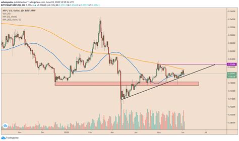 Get the latest xrp price, live xrp price chart, historical data, market cap, news, and other vital information to help you with xrp trading and investing. Holding Ripple's XRP is "Not an Effective Strategy ...