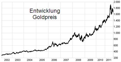 Die preislisten werden alle fünf minuten aktualisiert. Warum fällt der Goldpreis? - start-trading.de