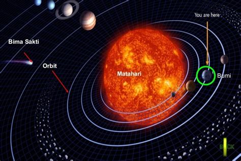 Lalu, bagaimana pendapat yang mengatakan bumi mengelilingi matahari? 5 Fakta Sains Yang Sudah Tertulis Dalam Al-Quran | Jom Dakwah