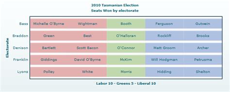 Overview of results appendix 3: 2014 Tasmanian Election Preview - Antony Green's Election ...