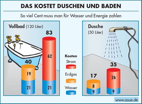 Für ein heizungsanlage, die mit erdgas betrieben werden soll, ist zunächst ein gasanschluss nötig. Strom Und Wasser Kosten - Blogdejust