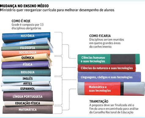 O novo ensino médio, aprovado em fevereiro de 2017 pelo governo brasileiro, traz diversas mudanças para a educação do país. O novo ensino médio! | Marcos Tucano