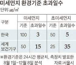 위치 찾기를 눌러 현 위치의 시간대별·주간날씨와 미세먼지 예보를 여기에서 바로 보세요. 기상뉴스 > 날씨뉴스 리뷰 > 1급 발암물질 미세먼지 환경기준 강화를