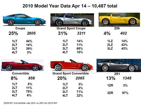 We have annual production numbers by model variant and production by option total corvette production numbers for every single model year, including commentary and analysis on what was happening at that time in history. 2010 Corvette Production By The Numbers (So Far ...