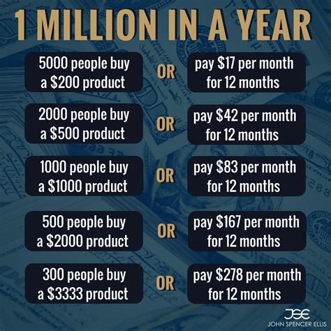 How to convert us dollar to nigerian naira. How to make 1 million dollars in one year, make your first ...