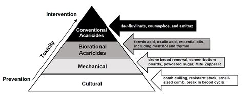 This is achieved by means of various management methods which reduces the use of chemical pesticides. Figure 4: Varroa mite IPM pyramid - Entomology Today