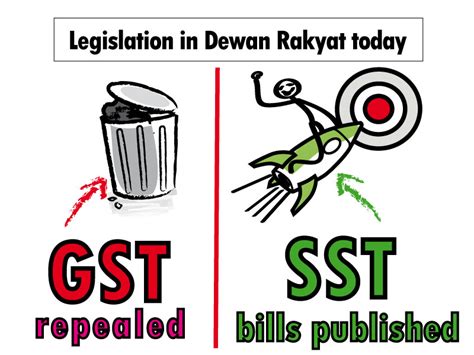 To account for goods and services tax and file the gst returns, it is very important to know the time of supply and it one of the prominent aspects of the proposed gst regime. SST : Govornment to table repeal of GST & SST bills in ...