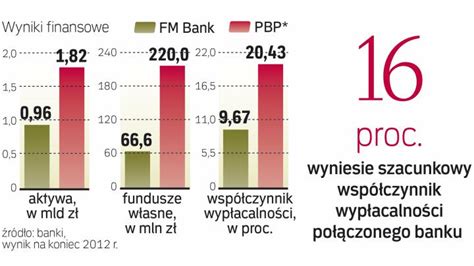 Swift bic code of fm bank pbp spolka akcyjna is provided by world bank. Kolejna fuzja banków - Archiwum Rzeczpospolitej