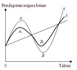 Kesan ekonomi sebelum dan selepas merdeka. Ulat KekeK: Dasar Fiskal Dan Kitaran Perniagaan