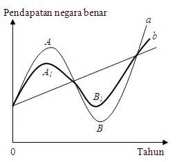 Harta waqaf dalam pelbagai bentuk dan sifat bernilai bilion. Ulat KekeK: Dasar Fiskal Dan Kitaran Perniagaan