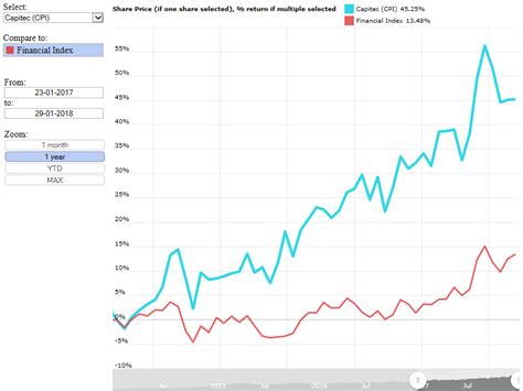 ( ) the prices page of south indian bank ltd. Capitec vs JSE Financial Index - South African Market Insights