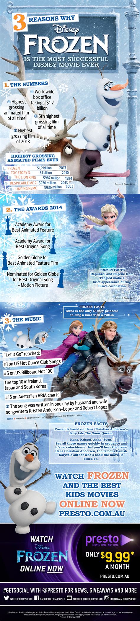 Disney's movie releases for 2020 include a bit of everything: Infographic: Why Frozen Is The Most Successful Disney ...