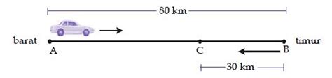 Maybe you would like to learn more about one of these? Rumus dan Contoh Soal Gerak Dalam Satu Dimensi Jarak dan ...