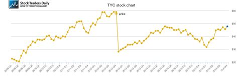 Stay up to date on the latest stock price, chart, news, analysis, fundamentals, trading and investment tools. Tyco International . Price History - TYC Stock Price Chart
