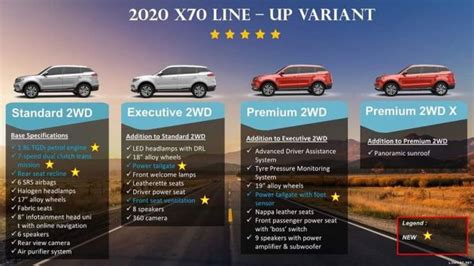 X50 starting at rm 79,200.00* x70 starting at rm 94,800.00* saga starting at rm 32,800.00* persona starting at rm 42,600.00* iriz starting at. 2020 Proton X70 CKD details: 4 variants, AWD dropped, new ...