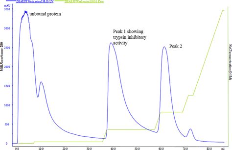 The fplc procedure should be performed at 4°c for the. FPLC chromatogram of ASPI after ammonium sulphate ...