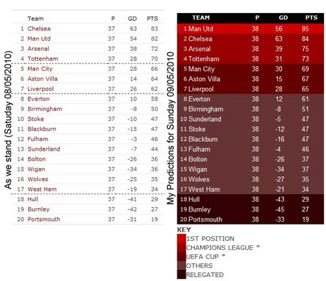 English premier league predictions this weekend. Raj Chevli's Premier League 2010 Predictions