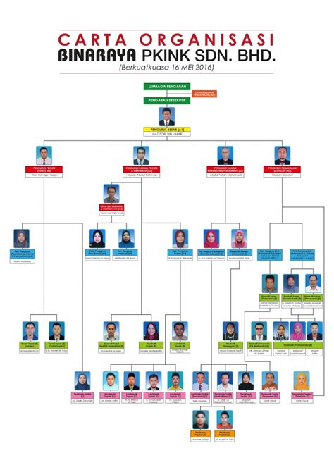 Carta organisasi adalah pada dasarnya struktur gambar rajah hierarki syarikat atau organisasi anda.ia merupakan alat. Carta Organisasi - Kumpulan Binaraya