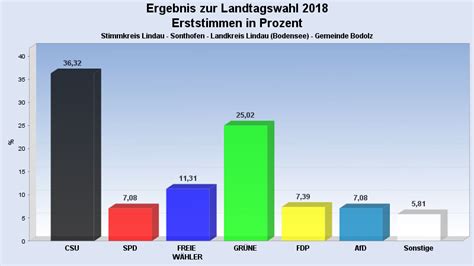 Der post richtet sich speziell an erstwähler. Landtagswahl 2018