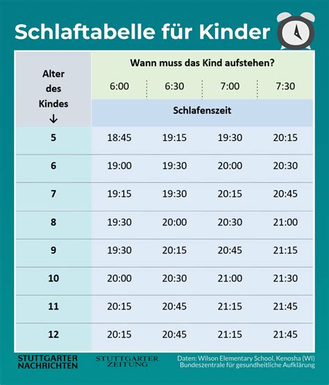 Es ist einfach wichtig, dass dein kind genug schlaf bekommt. Wann müssen Kinder ins Bett? (Schlaftabelle) | Kinder ...