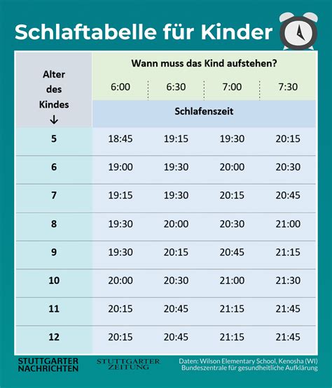 Es ist einfach wichtig, dass dein kind genug schlaf bekommt. Wann müssen Kinder ins Bett? (Schlaftabelle) | Kinder ...