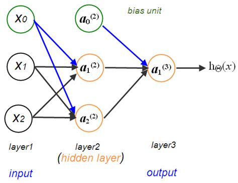 The nn modules in pytorch provides us a higher level api to build and train deep network. Python Tutorial: Neural Networks with backpropagation for XOR using one hidden layer - 2020