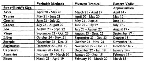 Although the exact dates can shift plus or minus a day, depending on the year, here are the general zodiac sign dates used by western (or tropical) astrology: Samliv Star Signs Dates - Sex Ålesund