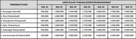Biaya Kuliah UNDIP 2021/2022 (Universitas Diponegoro ...