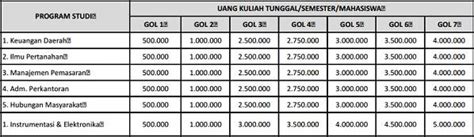 Undip tidak pernah mengeluarkan passing grade program studi di lingkungan universitas. Biaya Kuliah UNDIP 2021/2022 (Universitas Diponegoro ...