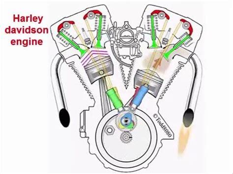 Harley v twin engine diagram. Cool Video on Harley Engine History with sounds of each ...