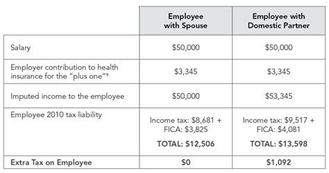 If you have any questions as to the laws in your state or your employer's. Eliminating the Tax Penalty on Health Insurance for Domestic Partners - Third Way