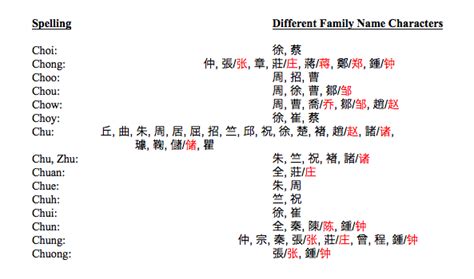 A similar guideline applies to long last names and short first names, it's all in the musicality. List #2 | Chinese American Surnames