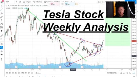 More precisely, its current market capitalization is $644,024,937,706. TSLA stock Weekly Analysis | Tesla stock | Tesla News ...