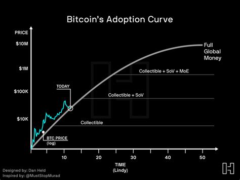 When people google the term bitcoin, they ether faster than bitcoin adoption curve likely to get the following definition. Bitcoin's adoption curve. : Bitcoin | Crypto Press