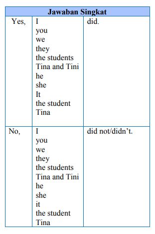 Simple past tense adalah jenis tenses untuk menyatakan sesuatu yang terjadi di masa lalu atau lampau. Rumus Simple Past Tense dan Contoh Soalnya Dalam TOEFL