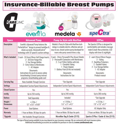 Looking for free breast pump through insurance? What's the Best Breast Pump? - CareLinc
