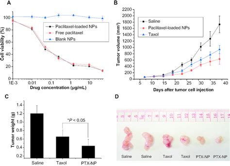 Under normal circumstances, cell proliferation will occur through the four stages of cell cycle that includes g1 phase, s phase, g2 phase, and the m phase. (A) Inhibition of cancer cell proliferation by free ...