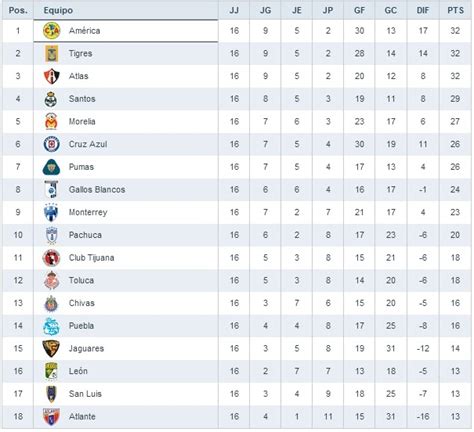 Este fin de semana se juega la jornada 11 del guardianes 2020 y llegamos a un momento crucial dentro de esta liga mx. Deportes en Linea.- (Fútbol Mexicano-Internacional) y mas ...