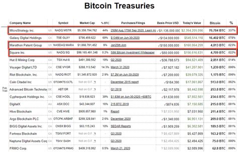 I also reviewed a few articles about gbtc in seeking alpha and other sites and found that they are also discussing the unsustainability of the gbtc market value premium over its nav. GBTC: Bitcoin For Boomers And Retirees (GBTC) | Seeking Alpha