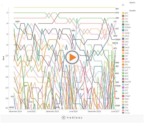 It has been labeled as the fun and friendly internet currency in the crypto world. Interactive visualization showing how different ...