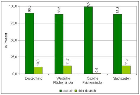 Umfassend und informativ bietet es jährlich die aktuellsten statistikdaten über land, leben. DJI - Erziehung in einer Tagesgruppe