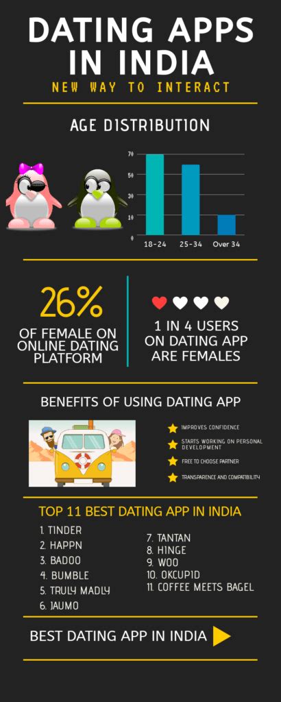 Use this guide to figure it out. 11 Best Dating App In India For 2020-Must Try | Techbeauty