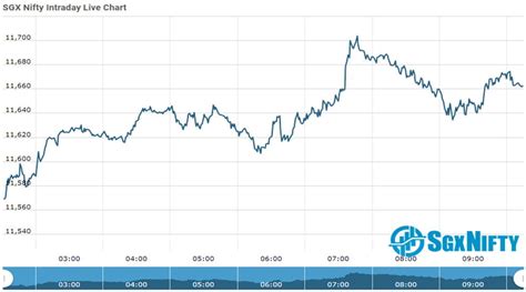 View is bullish once the neckline breakout is confirmed. SGX Nifty | Sgx Nifty Futures Opening Update as on 28 ...