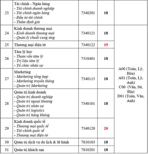 Trên đây là điểm chuẩn đại học y. Điểm chuẩn Đại học công nghệ TP HCM 2020, 2019, điểm xét ...