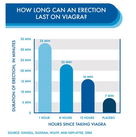 How long does invisalign take to fix teeth? How Long Does Viagra Take To Kick In — How Long Does ...