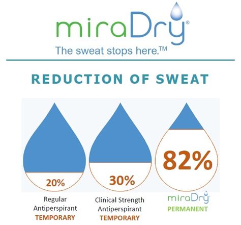 Your treatment cost will vary, depending upon whether you need one or two treatments. MiraDry for Underarm Hyperhidrosis in Connecticut - MiraDry for...