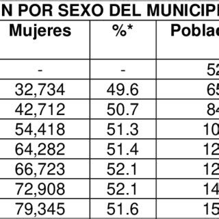 Aquí es posible elaborar consultas con 1, 2 o 3 variables, una selección de casos y aplicar opciones de recodificación o procesamiento jerárquico. Fuente: INEGI; Censos Generales de Población y Vivienda ...