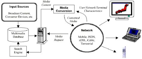 The cat5e and cat6 wiring diagrams with corresponding colors are twisted in the network cabling and should remain twisted as much as possible when terminating them at a jack. End-to-end system that converts multimedia content ...