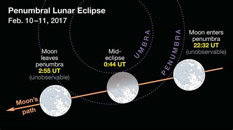 A lunar eclipse occurs when the moon passes through the shadow of the earth. O eclipse lunar penumbral de 10 de fevereiro de 2017 ...
